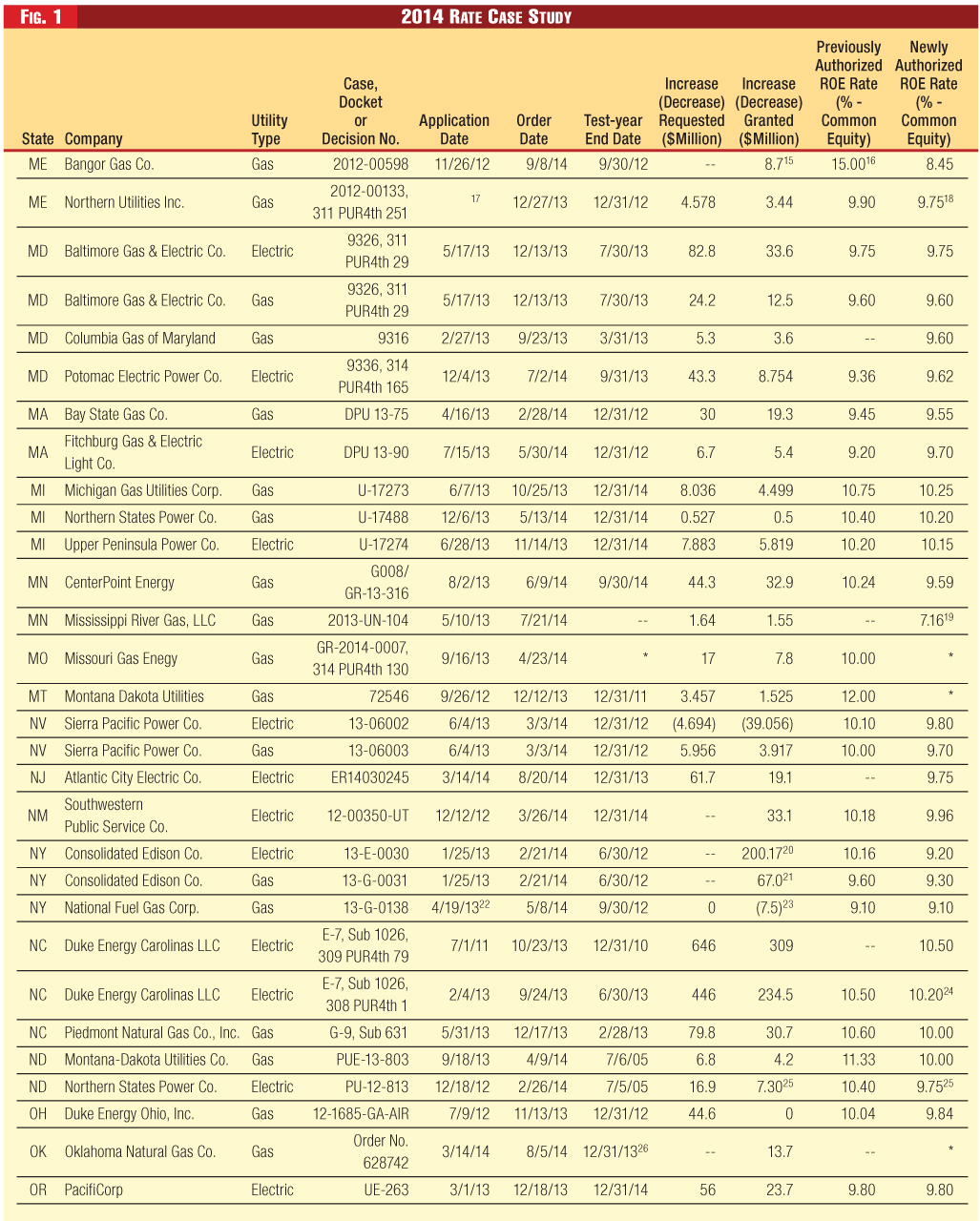 Fortnightly - FERC"