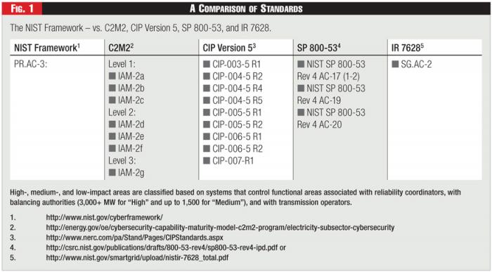 Preparing For NERC CIP Version 5 | Fortnightly